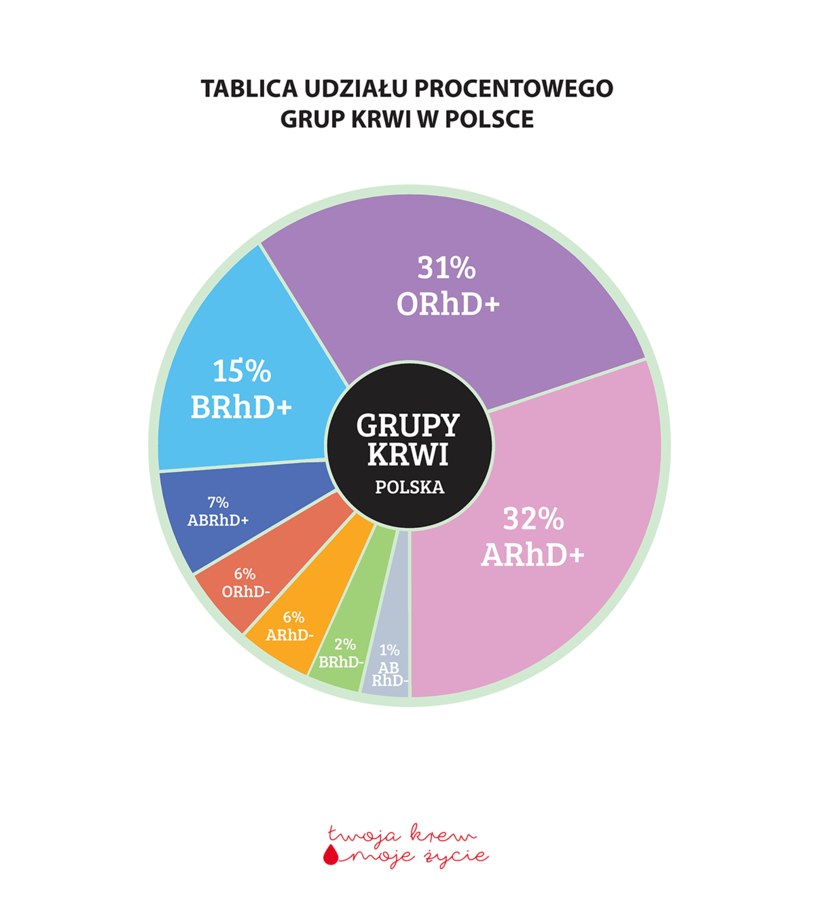 Procentowy udział grup krwi w Polsce /Narodowe Centrum Krwi /.