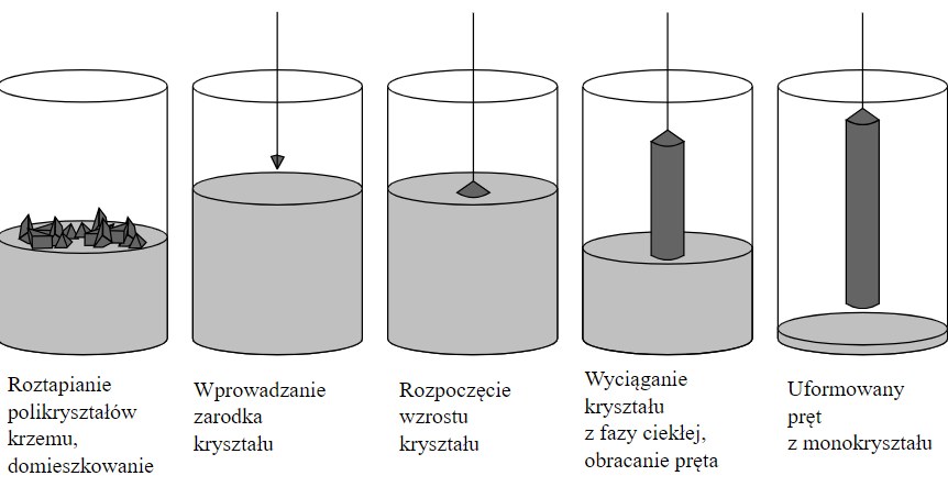 Proces Czochralskiego - powstawanie monokryształu. /Domena publiczna /Wikimedia