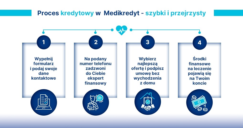 Proces kredytowy w Medikredyt /materiały promocyjne