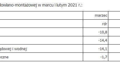 Produkcja budowlano-montażowa w marcu spadła o 10,8 proc. rdr /PAP