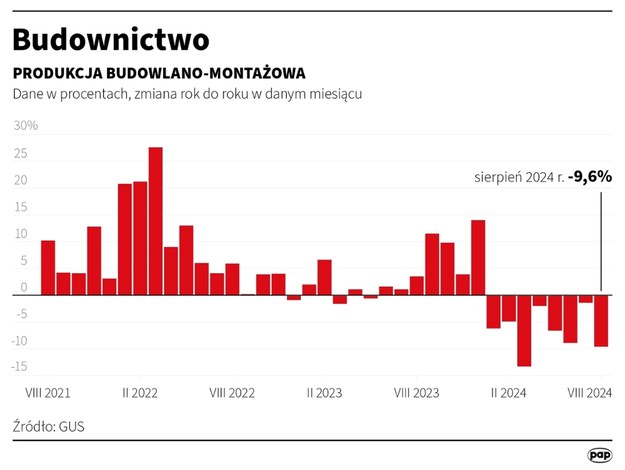 Produkcja budowlano-montażowa w sierpniu rdr spadła o 9,6 proc. /Maciej Zieliński /PAP