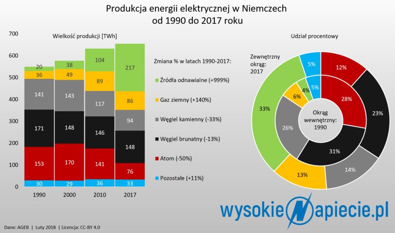 Produkcja energii elektrycznej w Niemczech 1990-2017 /&nbsp