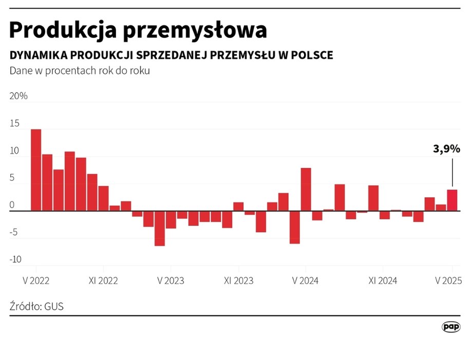 Produkcja przemysłowa /Michał Czernek