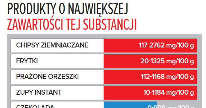 Produkty o najwyższej zawartości tej substancji /Olivia