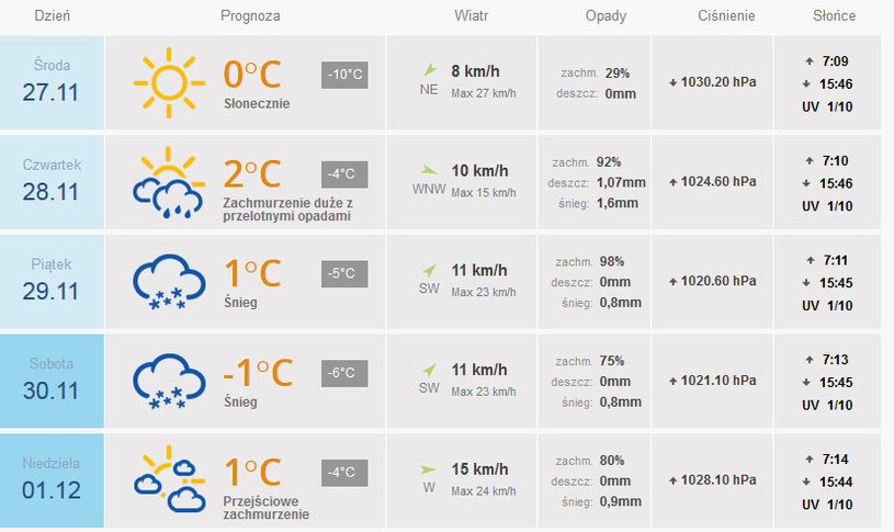 Kiedy Spadnie Snieg Najnowsze Prognozy Na Kolejne Dni I Przyszly Tydzien Pogoda W Interia Pl