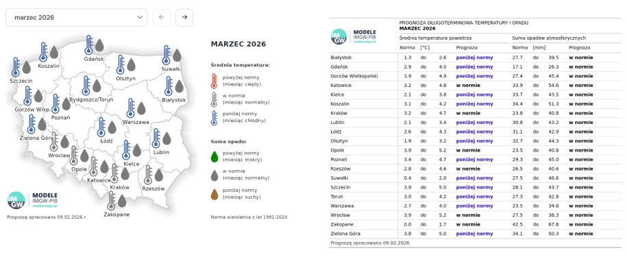 Prognoza długoterminowa IMGW /