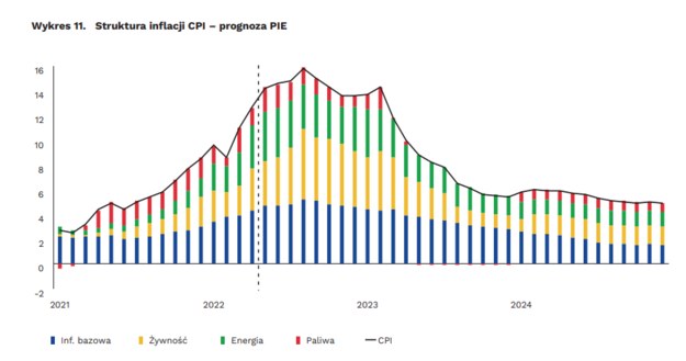 Prognoza inflacji /Polski Instytut Ekonomiczny /Materiały prasowe