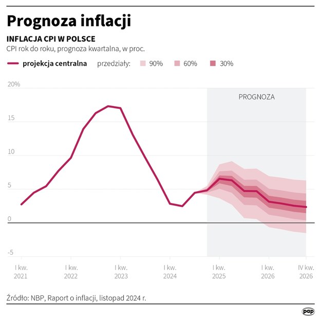 Prognoza inflacji /Maciej Zieliński /PAP