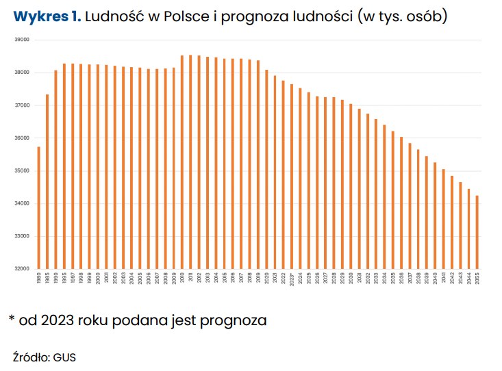 Mediana Zestawu Danych Przedstawionych W Tabeli Liczebności Jest Równa Kryzys demograficzny w Polsce. "To jakby zniknęły Gdańsk i Gdynia