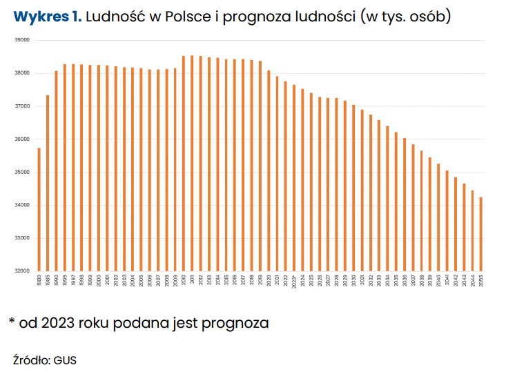 Prognoza liczebności ludności w Polsce do 2055 roku /Raport: "Agenda Polska 2030: Demografia" autorstwa Związku Przedsiębiorców i Pracodawców oraz Fundacji Warsaw Enterprise Institute /