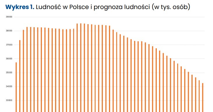 Prognoza liczebności ludności w Polsce do 2055 roku /Raport: "Agenda Polska 2030: Demografia" autorstwa Związku Przedsiębiorców i Pracodawców oraz Fundacji Warsaw Enterprise Institute /