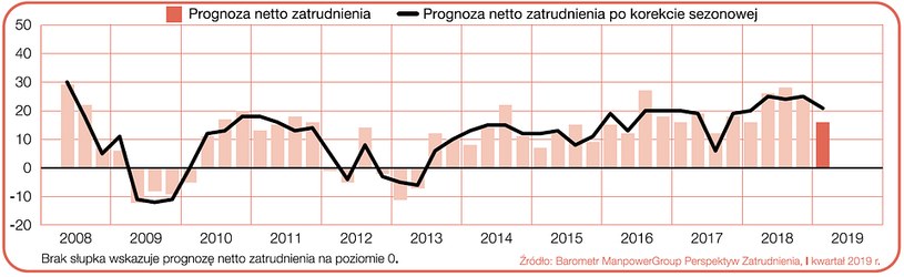 Prognoza netto zatrudnienia dla branży produkcji przemysłowej w Polsce w ciągu kolejnych kwartałów. Źródło: Raport „Barometr ManpowerGroup Perspektyw Zatrudnienia” /Informacja prasowa
