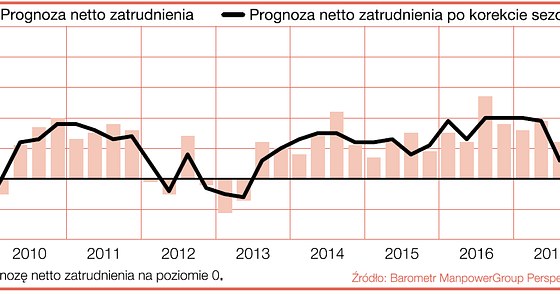 Prognoza netto zatrudnienia dla branży produkcji przemysłowej w Polsce w ciągu kolejnych kwartałów. Źródło: Raport „Barometr ManpowerGroup Perspektyw Zatrudnienia” /Informacja prasowa