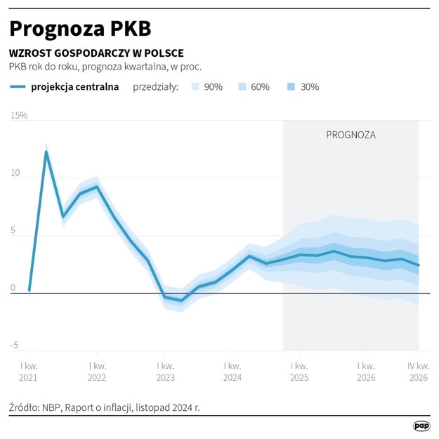 Prognoza PKB /Maciej Zieliński /PAP