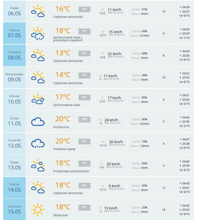 Prognoza pogody dla maturzystów z Gdańska w oparciu o dane ze strony pogoda.interia.pl /123RF/PICSEL