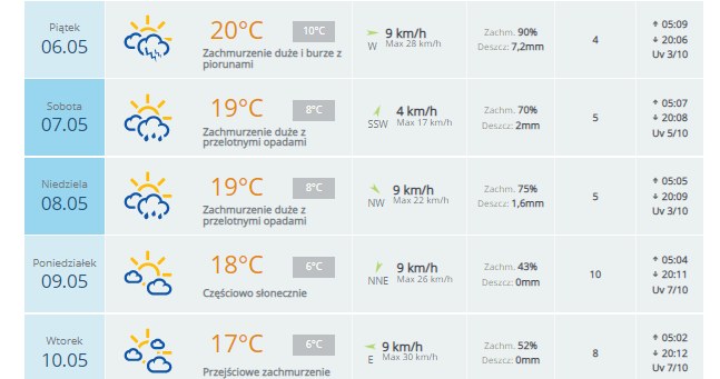 Prognoza pogody dla maturzystów z Krakowa w oparciu o dane ze strony pogoda.interia.pl /INTERIA.PL