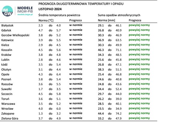Prognoza pogody - listopad 2024 /IMGW /Materiały prasowe