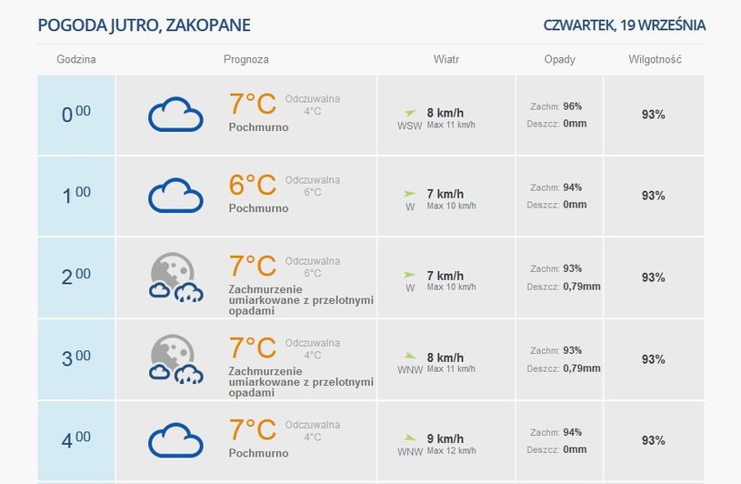 Prognoza pogody na noc /INTERIA.PL