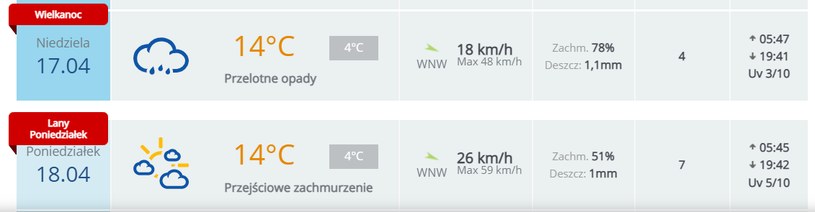 Prévisions météo pour Pâques 2022 à Katowice / Pogoda.Interia.pl /INTERIA.PL