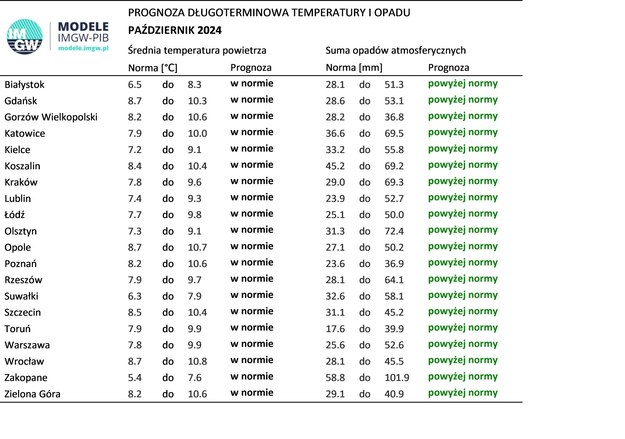 Prognoza pogody - październik 2024 /IMGW /Materiały prasowe