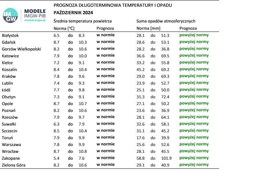 Prognoza pogody - październik 2024 /IMGW /Materiały prasowe