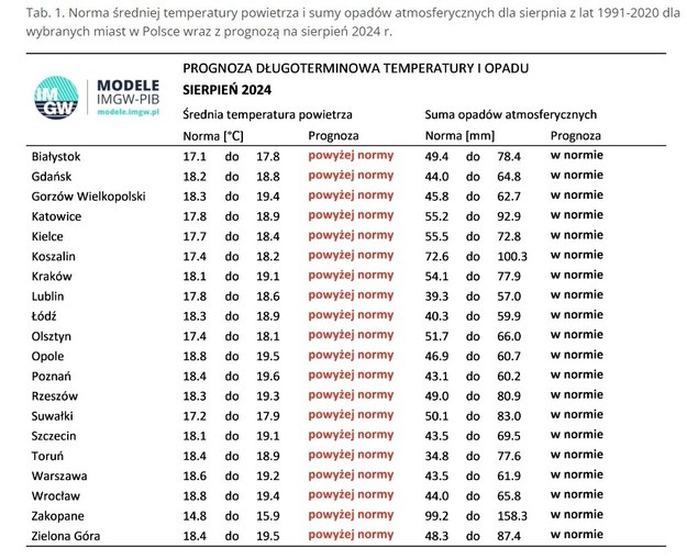 Prognoza pogody - sierpień 2024 /IMGW