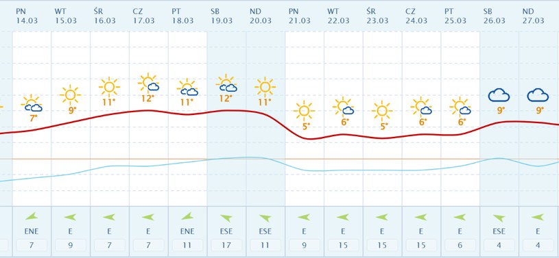 Prognoza pogody w Krakowie na tydzień 14.03 - 20. 03. 2022. Screen: pogoda. interia. pl /INTERIA.PL