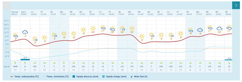 Previsioni meteo a Varsavia per la settimana 14.03 - 20. 03. Display: pogoda.interia.pl /INTERIA.PL