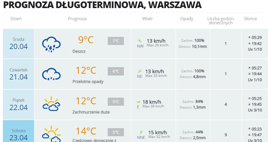 Prognoza pogody w Warszawie /123RF/PICSEL