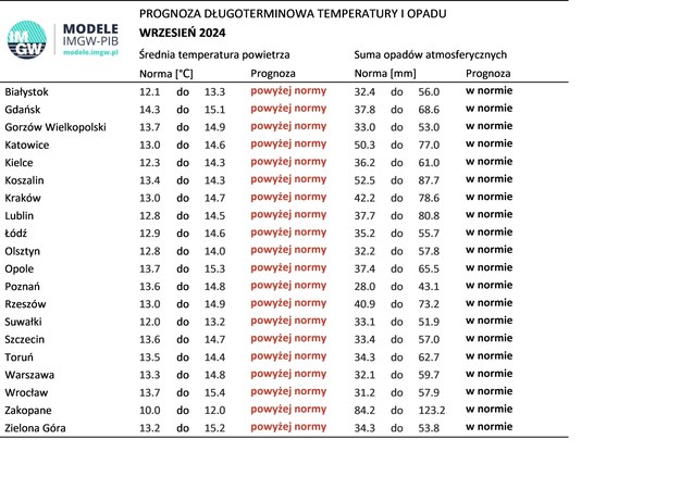 Prognoza pogody - wrzesień 2024 /IMGW /Materiały prasowe