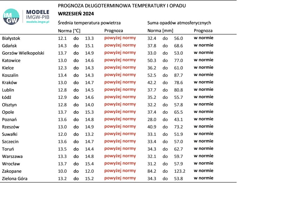 Prognoza pogody - wrzesień 2024 /IMGW /Materiały prasowe