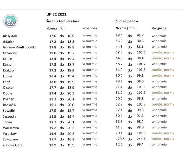 Prognoza średniej miesięcznej temperatury powietrza i miesięcznej sumy opadów atmosferycznych na lipiec 2021 r. dla wybranych miast w Polsce /IMGW-PIB / imgw.pl /