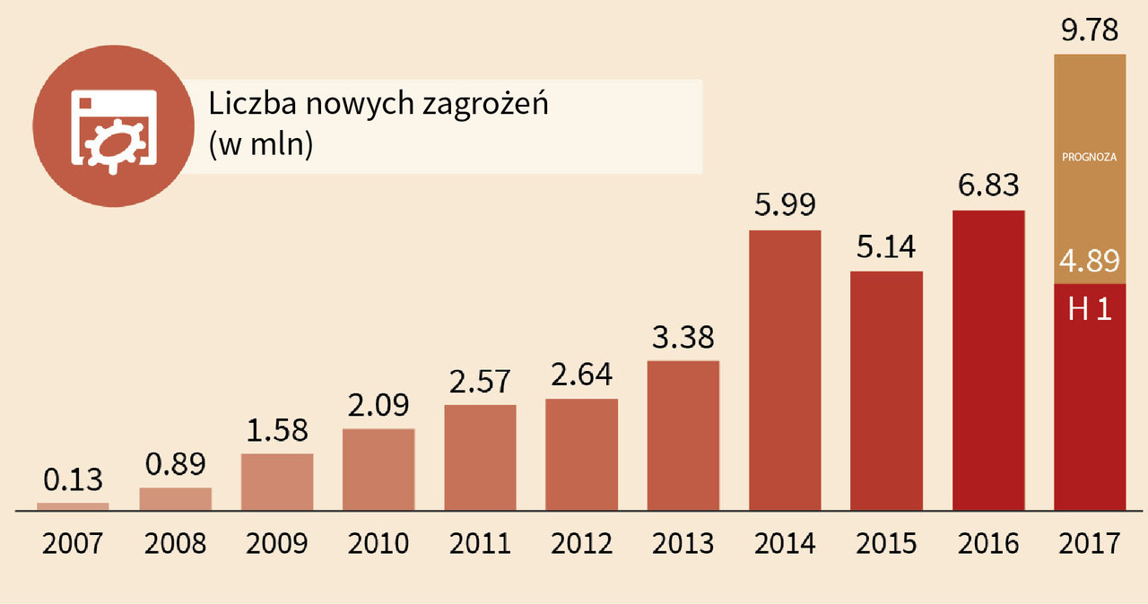 Prognozowana liczba zagrożeń /materiały prasowe