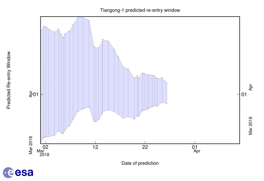 Prognozowane "okno", w którym może dojść do upadku Tiangong-1 /ESA /Materiały prasowe