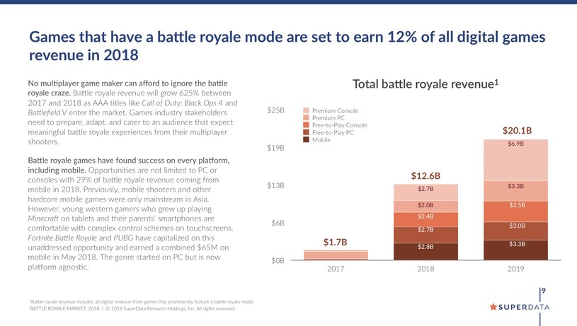 Prognozowane przychody generowane przez tryby battle royale. Źródło: SuperData. /materiały źródłowe