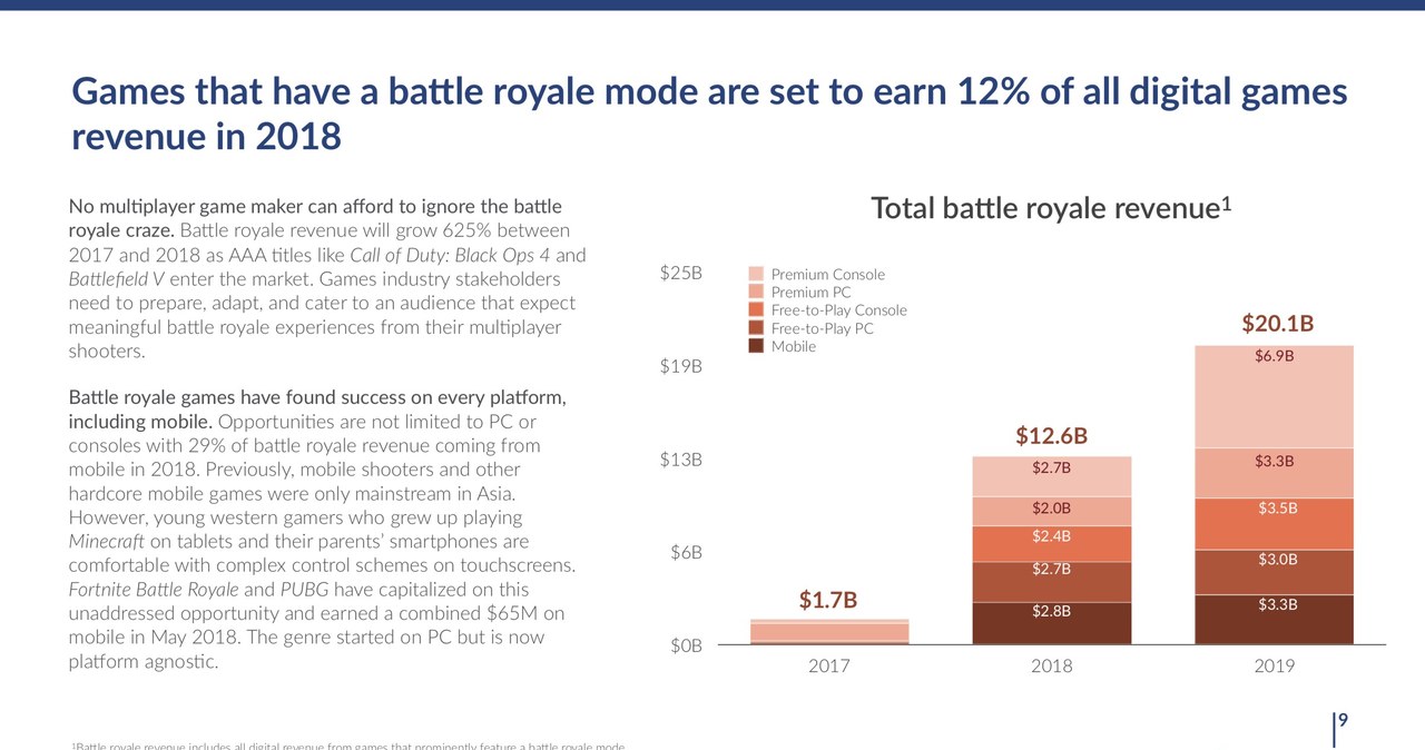 Prognozowane przychody generowane przez tryby battle royale. Źródło: SuperData. /materiały źródłowe