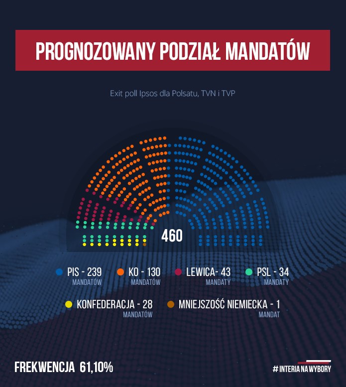 Prognozowany podział mandatów /INTERIA.PL