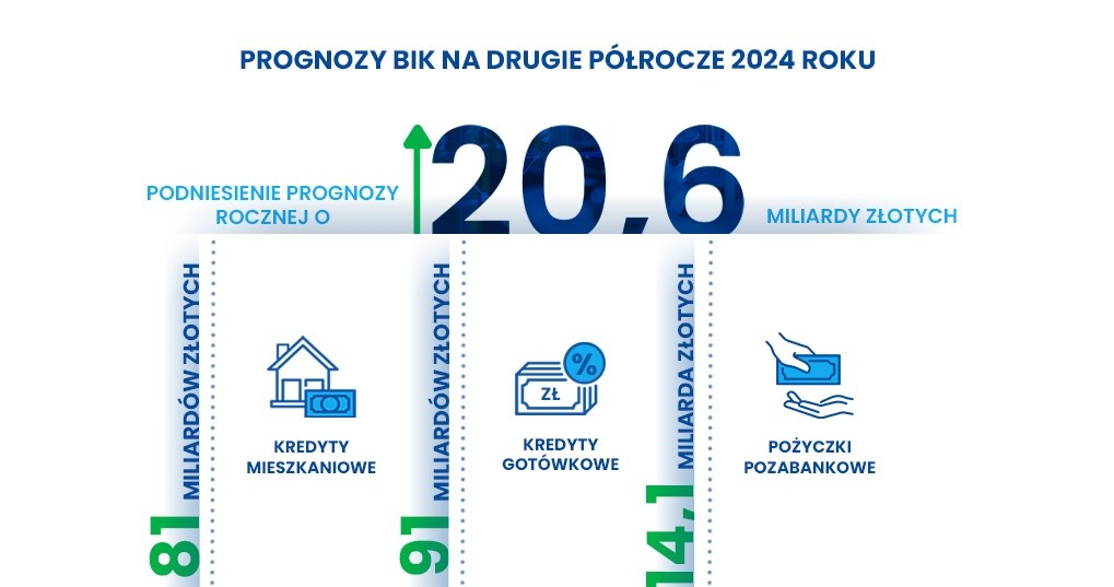 Prognozy BIK na drugie półrocze 2024 roku /materiały promocyjne