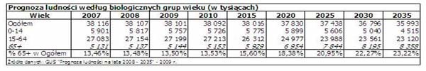 Prognozy demograficzne są złe /MoneyExpert