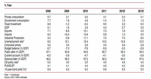 Prognozy dla Polski na lata 2012-2013 /INTERIA.PL