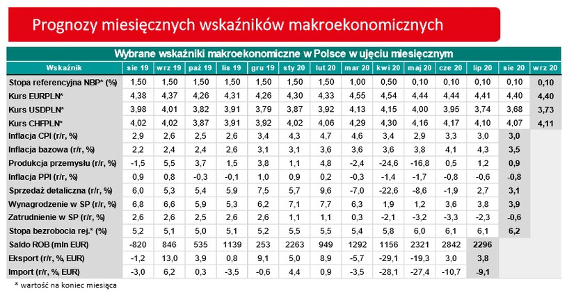 Prognozy dla polskiej gospodarki /Informacja prasowa