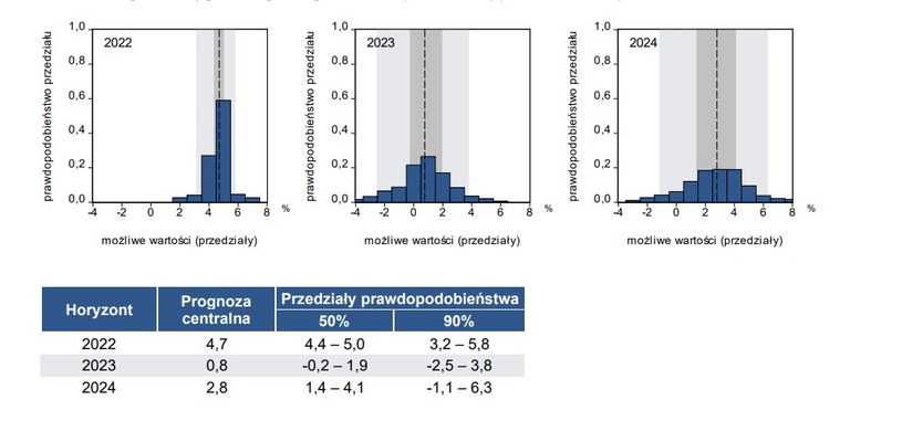 Prognozy ekonomistów wypowiadających się dla NBP dotyczące tempa wzrostu PKB dla lat 2022-24. /Raport NBP /NBP