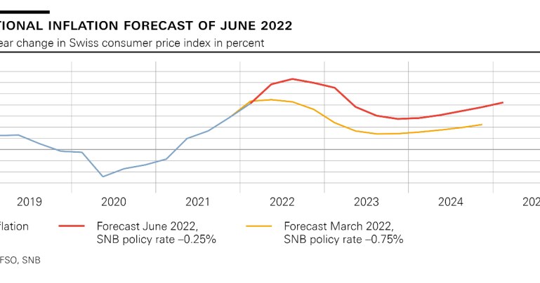 Prognozy inflacji po podwyżce stóp proc. przez SNB do -0,25 proc. i utrzymaniu wcześniejszej stopy na poziomie -0,75 proc. - dane z komunikatu SNB /INTERIA.PL