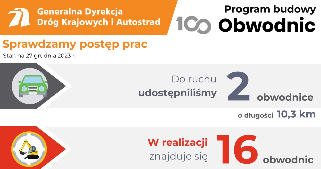 Program budowy 100 obwodnic. Postęp prac rządowego programu /GDDKiA /materiały prasowe