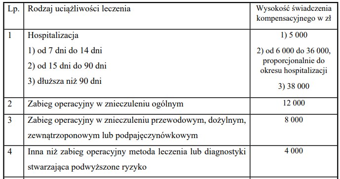 Projekt Rozporządzenia Ministra Zdrowia w sprawie sposobu ustalania wysokości świadczenia kompensacyjnego. Źródło: gov.pl /