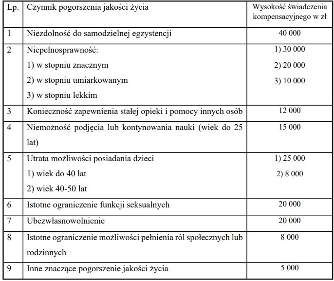 Projekt Rozporządzenia Ministra Zdrowia w sprawie sposobu ustalania wysokości świadczenia kompensacyjnego. Źródło: gov.pl /