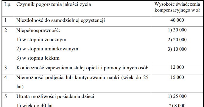 Projekt Rozporządzenia Ministra Zdrowia w sprawie sposobu ustalania wysokości świadczenia kompensacyjnego. Źródło: gov.pl /