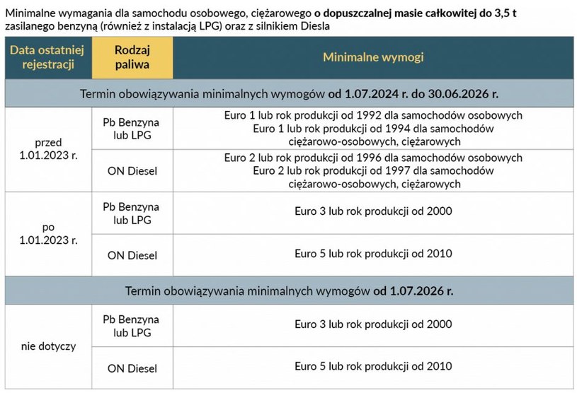 Proponowane limity dla pojazdów w granicach Strefy Czystego Transportu w Krakowie /