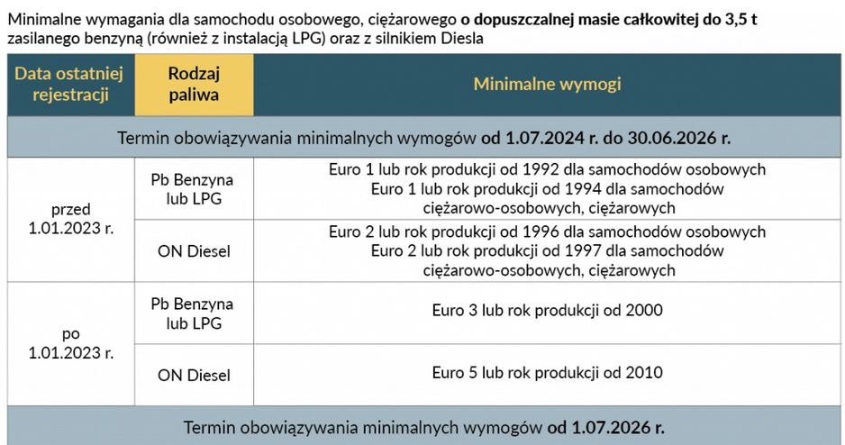 Proponowane limity dla pojazdów w granicach Strefy Czystego Transportu w Krakowie /