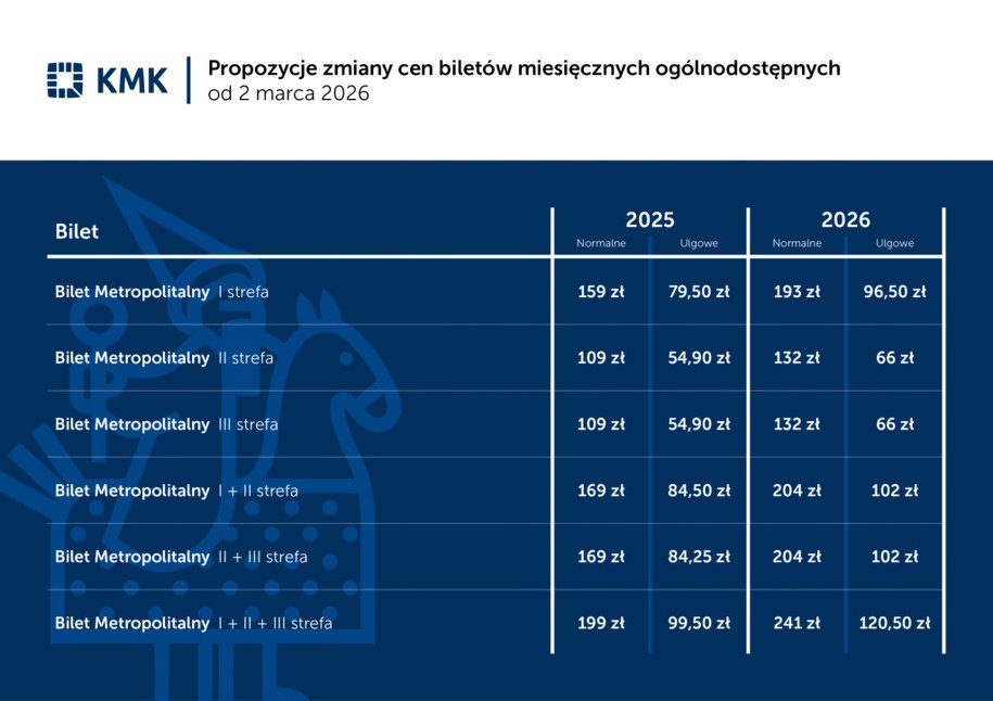 Propozycje nowych cen, fot. ZTP Kraków /